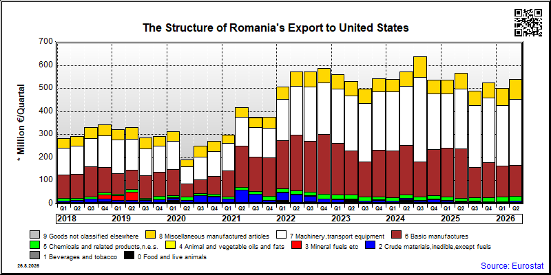 Romania's export quarterly from United States