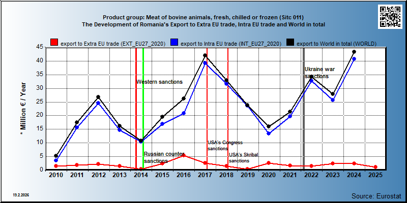Product group: Meat of bovine animals, fresh, chilled or frozen (Sitc 011) The Development of Romania's Export to Extra EU trade, Intra EU trade and World in total