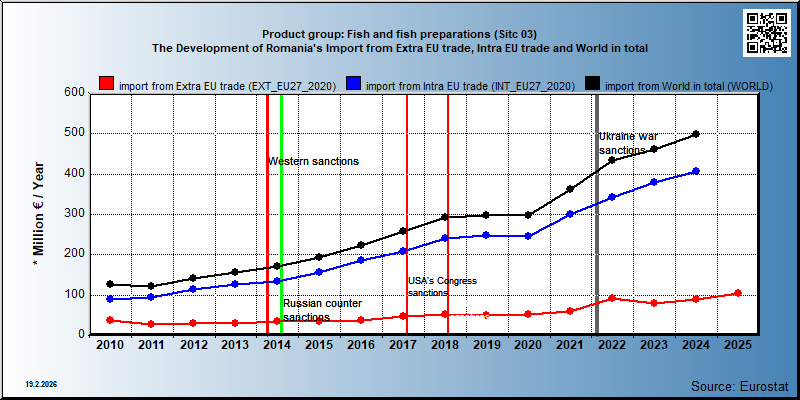 Product group: Fish and fish preparations (Sitc 03) The Development of Romania's Import from Extra EU trade, Intra EU trade and World in total
