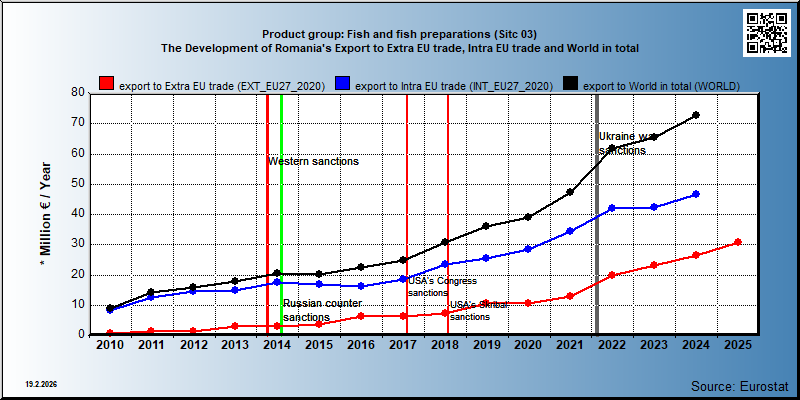 Product group: Fish and fish preparations (Sitc 03) The Development of Romania's Export to Extra EU trade, Intra EU trade and World in total