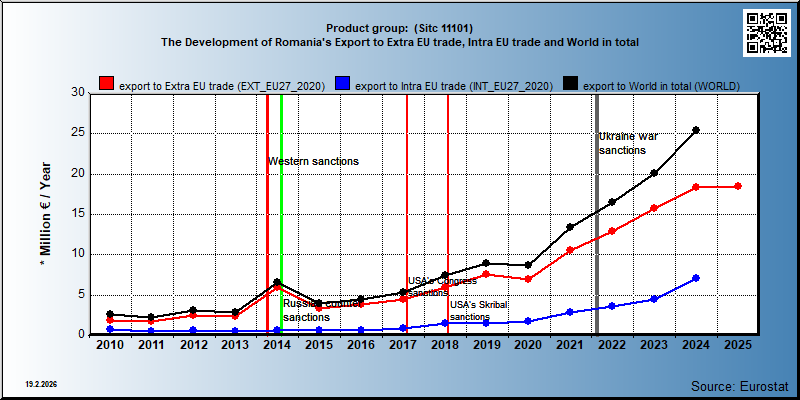 Product group:  (Sitc 11101) The Development of Romania's Export to Extra EU trade, Intra EU trade and World in total