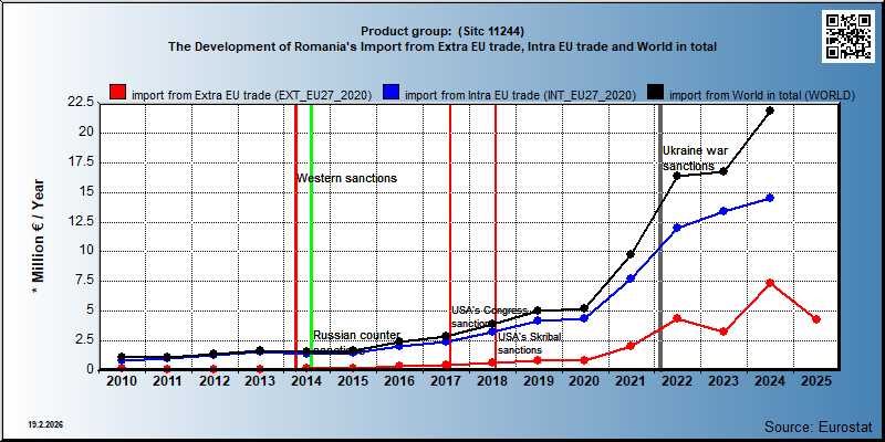 Product group:  (Sitc 11244) The Development of Romania's Import from Extra EU trade, Intra EU trade and World in total