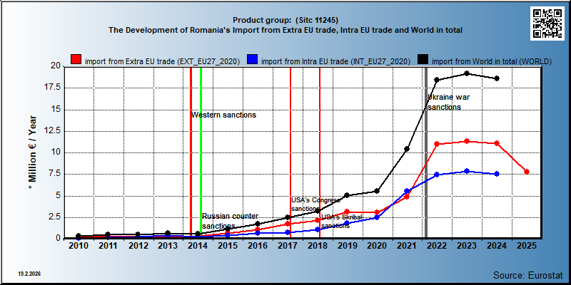 Product group:  (Sitc 11245) The Development of Romania's Import from Extra EU trade, Intra EU trade and World in total