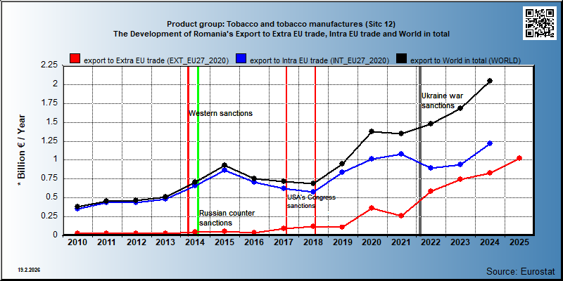 Product group: Tobacco and tobacco manufactures (Sitc 12) The Development of Romania's Export to Extra EU trade, Intra EU trade and World in total