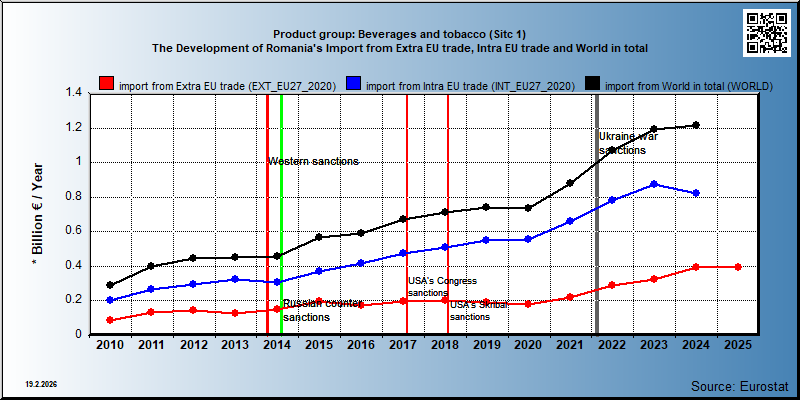 Product group: Beverages and tobacco (Sitc 1) The Development of Romania's Import from Extra EU trade, Intra EU trade and World in total