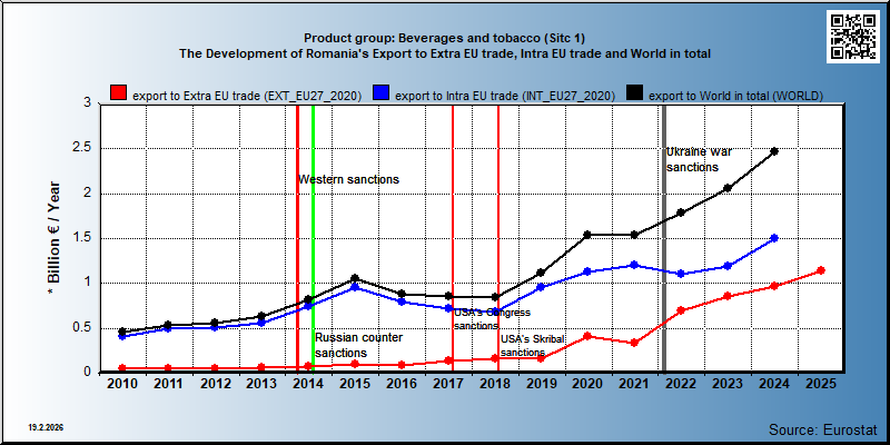 Product group: Beverages and tobacco (Sitc 1) The Development of Romania's Export to Extra EU trade, Intra EU trade and World in total