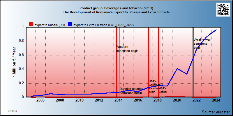 Product group: Beverages and tobacco (Sitc 1) The Development of Romania's Export to  Russia and Extra EU trade