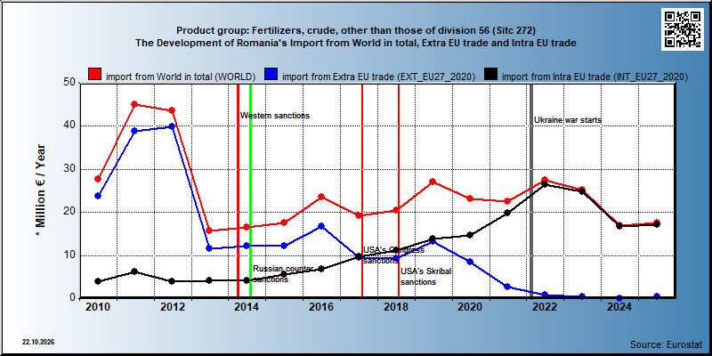 Product group: Fertilizers, crude, other than those of division 56 (Sitc 272)  The Development of Romania's Import from World in total, Extra EU trade and Intra EU trade