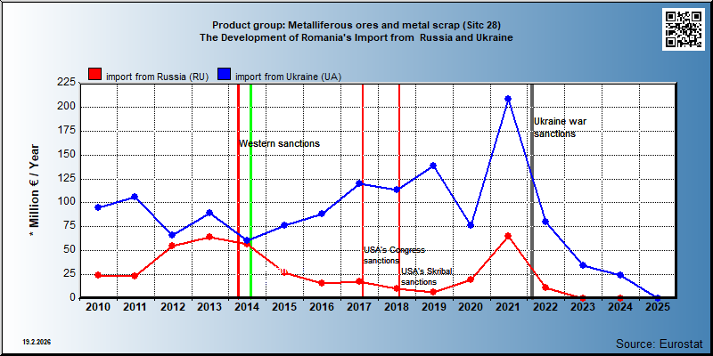 Product group: Metalliferous ores and metal scrap (Sitc 28) The Development of Romania's Import from  Russia and Ukraine