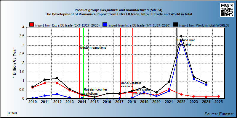 Product group: Gas,natural and manufactured (Sitc 34) The Development of Romania's Import from Extra EU trade, Intra EU trade and World in total