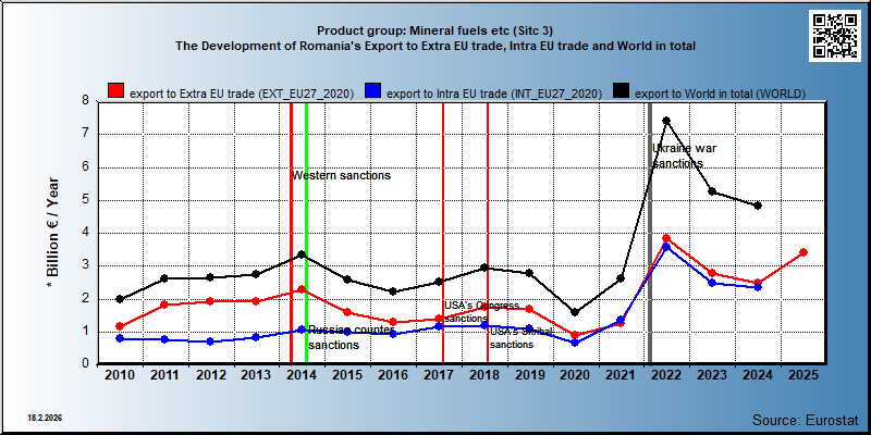 Product group: Mineral fuels etc (Sitc 3) The Development of Romania's Export to Extra EU trade, Intra EU trade and World in total