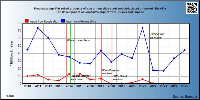 Product group: Flat-rolled products of iron or non-alloy steel, not clad, plated or coated (Sitc 673) The Development of Romania's Import from  Russia and Ukraine