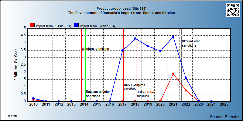 Product group: Lead (Sitc 685) The Development of Romania's Import from  Russia and Ukraine