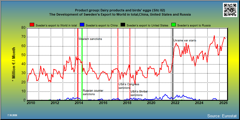 Product group: Dairy products and birds' eggs (Sitc 02) The Development of Sweden's Export to World in total,China, United States and Russia