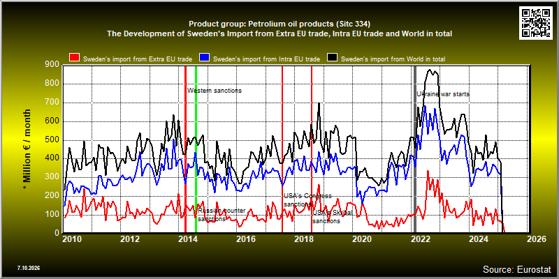 Product group: Petrolium oil products (Sitc 334)  The Development of Sweden's Import from Extra EU trade, Intra EU trade and World in total