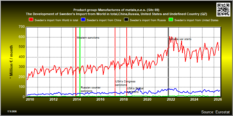 Product group: Manufactures of metals,n.e.s. (Sitc 69)  The Development of Sweden's Import from World in total,China,Russia, United States and Undefined Country (QZ)