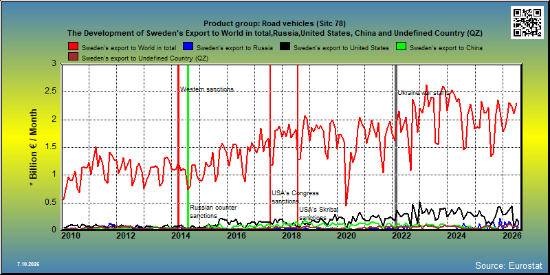Product group: Road vehicles (Sitc 78) The Development of Sweden's Export to World in total,Russia,United States, China and Undefined Country (QZ)