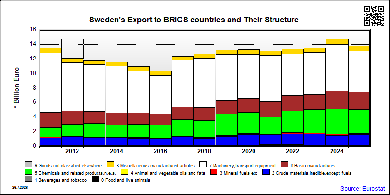 Sweden's share of monthly export to authoritarian countries of total export