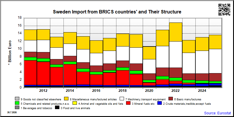 Sweden's share of monthly import from authoritarian countries of total import