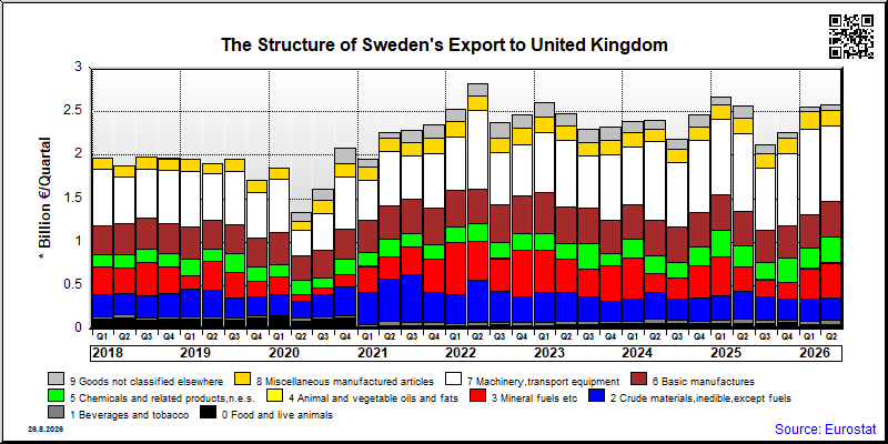 Sweden's export quarterly from United Kingdom