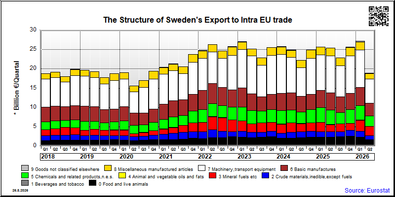 Sweden's export quarterly from Intra EU trade
