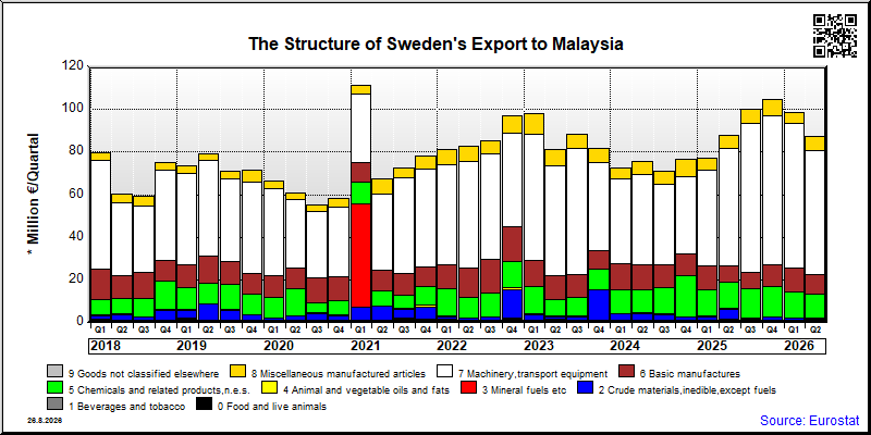 Sweden's export quarterly from Malaysia