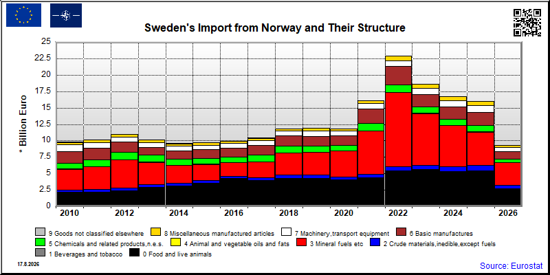 Sweden's import yearly to Norway