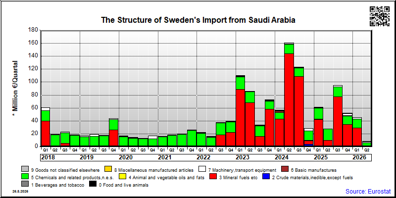 Sweden's import quarterly to Saudi Arabia