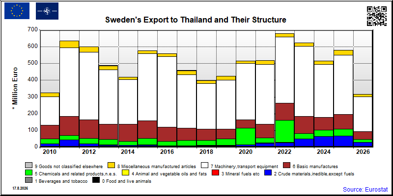 Sweden's export yearly from Thailand