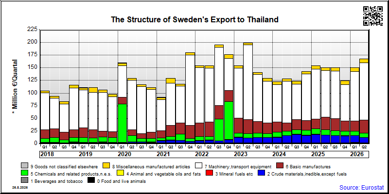 Sweden's export quarterly from Thailand