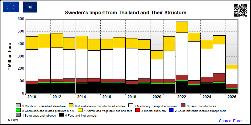 Sweden's import yearly to Thailand