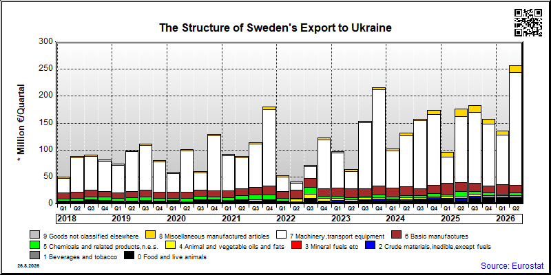 Sweden's export quarterly from Ukraine