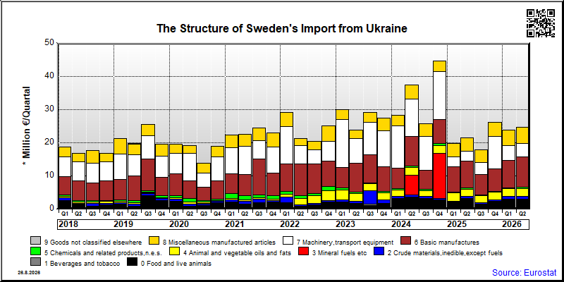 Sweden's import quarterly to Ukraine