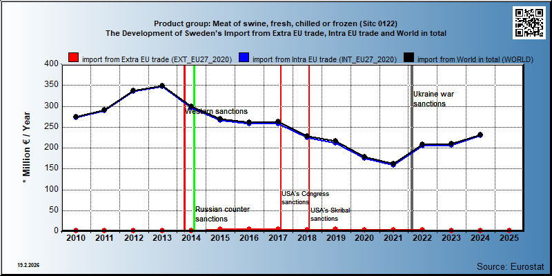 Product group: Meat of swine, fresh, chilled or frozen (Sitc 0122) The Development of Sweden's Import from Extra EU trade, Intra EU trade and World in total