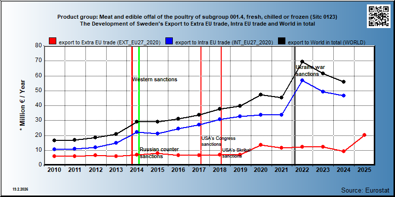 Product group: Meat and edible offal of the poultry of subgroup 001.4, fresh, chilled or frozen (Sitc 0123) The Development of Sweden's Export to Extra EU trade, Intra EU trade and World in total