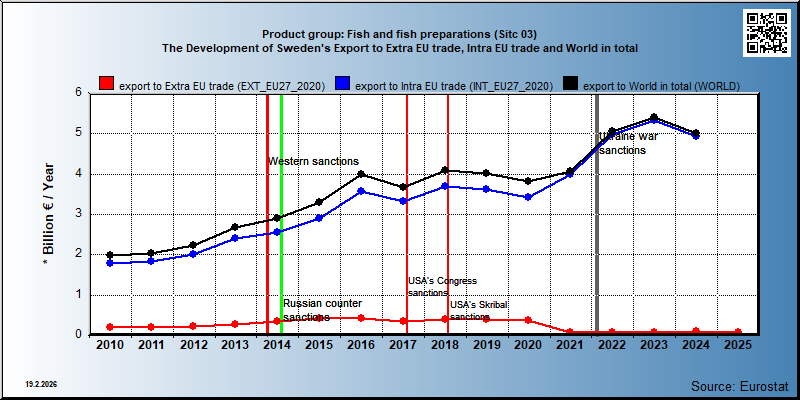 Product group: Fish and fish preparations (Sitc 03) The Development of Sweden's Export to Extra EU trade, Intra EU trade and World in total
