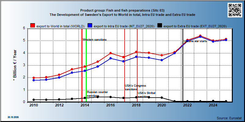 Product group: Fish and fish preparations (Sitc 03) The Development of Sweden's Export to World in total, Intra EU trade and Extra EU trade