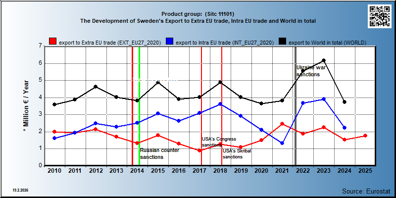 Product group:  (Sitc 11101) The Development of Sweden's Export to Extra EU trade, Intra EU trade and World in total
