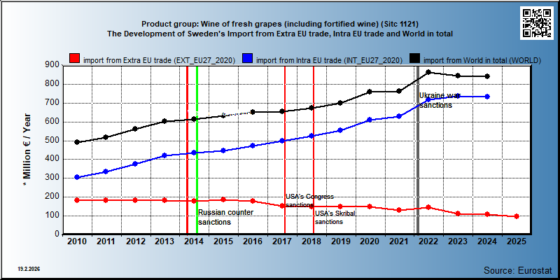 Product group: Wine of fresh grapes (including fortified wine) (Sitc 1121) The Development of Sweden's Import from Extra EU trade, Intra EU trade and World in total