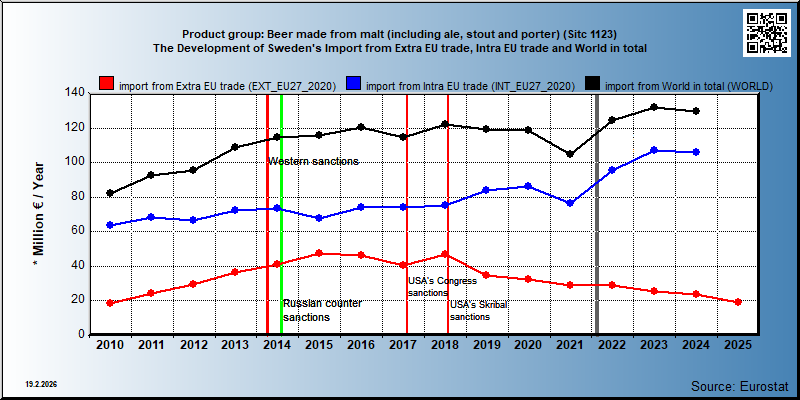 Product group: Beer made from malt (including ale, stout and porter) (Sitc 1123) The Development of Sweden's Import from Extra EU trade, Intra EU trade and World in total