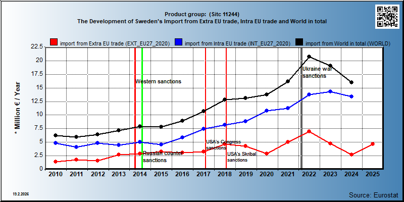 Product group:  (Sitc 11244) The Development of Sweden's Import from Extra EU trade, Intra EU trade and World in total
