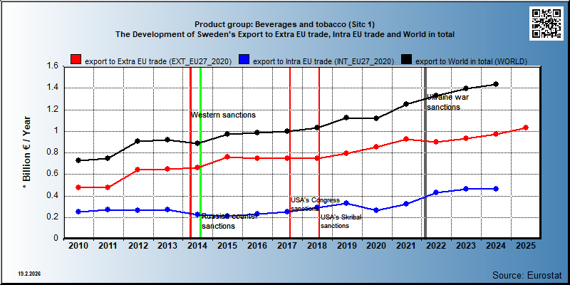 Product group: Beverages and tobacco (Sitc 1) The Development of Sweden's Export to Extra EU trade, Intra EU trade and World in total