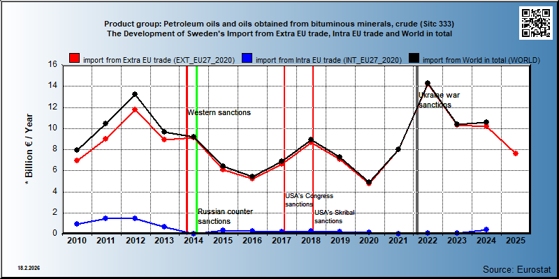 Product group: Petroleum oils and oils obtained from bituminous minerals, crude (Sitc 333) The Development of Sweden's Import from Extra EU trade, Intra EU trade and World in total