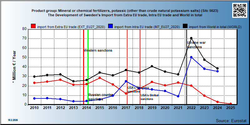 Product group: Mineral or chemical fertilizers, potassic (other than crude natural potassium salts) (Sitc 5623) The Development of Sweden's Import from Extra EU trade, Intra EU trade and World in total