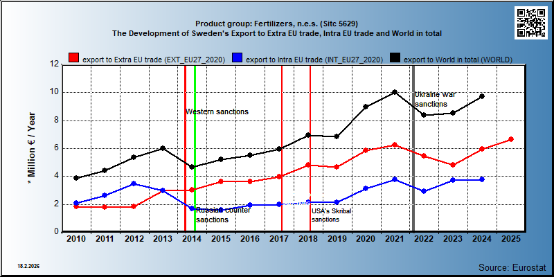 Product group: Fertilizers, n.e.s. (Sitc 5629) The Development of Sweden's Export to Extra EU trade, Intra EU trade and World in total