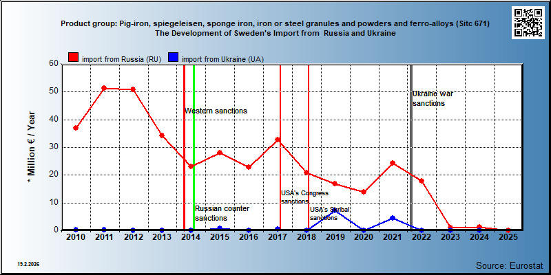 Product group: Pig-iron, spiegeleisen, sponge iron, iron or steel granules and powders and ferro-alloys (Sitc 671) The Development of Sweden's Import from  Russia and Ukraine