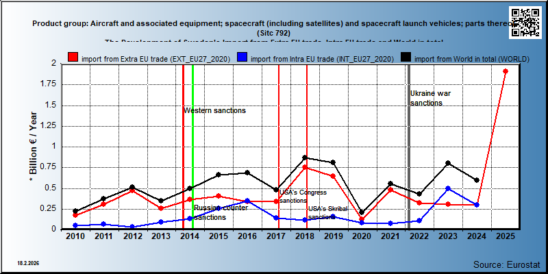 Product group: Aircraft and associated equipment; spacecraft (including satellites) and spacecraft launch vehicles; parts thereof (Sitc 792) The Development of Sweden's Import from Extra EU trade, Intra EU trade and World in total