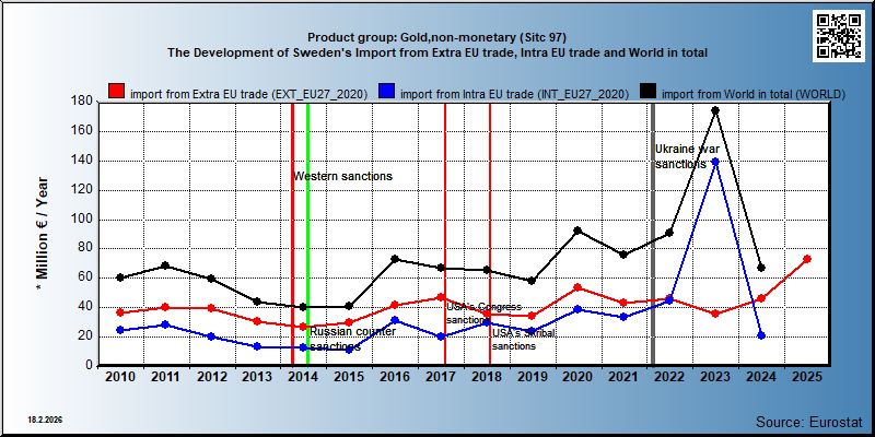Product group: Gold,non-monetary (Sitc 97) The Development of Sweden's Import from Extra EU trade, Intra EU trade and World in total