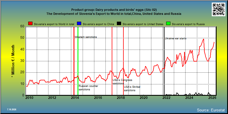 Product group: Dairy products and birds' eggs (Sitc 02) The Development of Slovenia's Export to World in total,China, United States and Russia