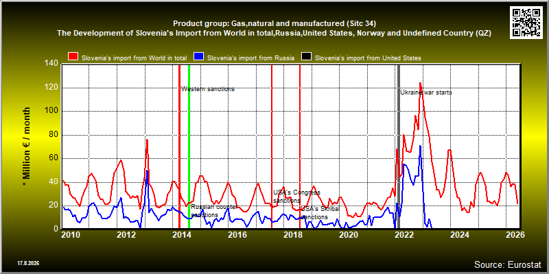 Product group: Gas,natural and manufactured (Sitc 34)  The Development of Slovenia's Import from World in total,Russia,United States, Norway and Undefined Country (QZ)